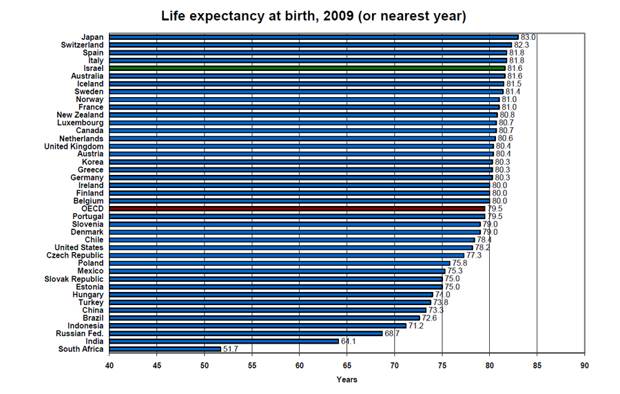 В России низкая продолжительность жизни